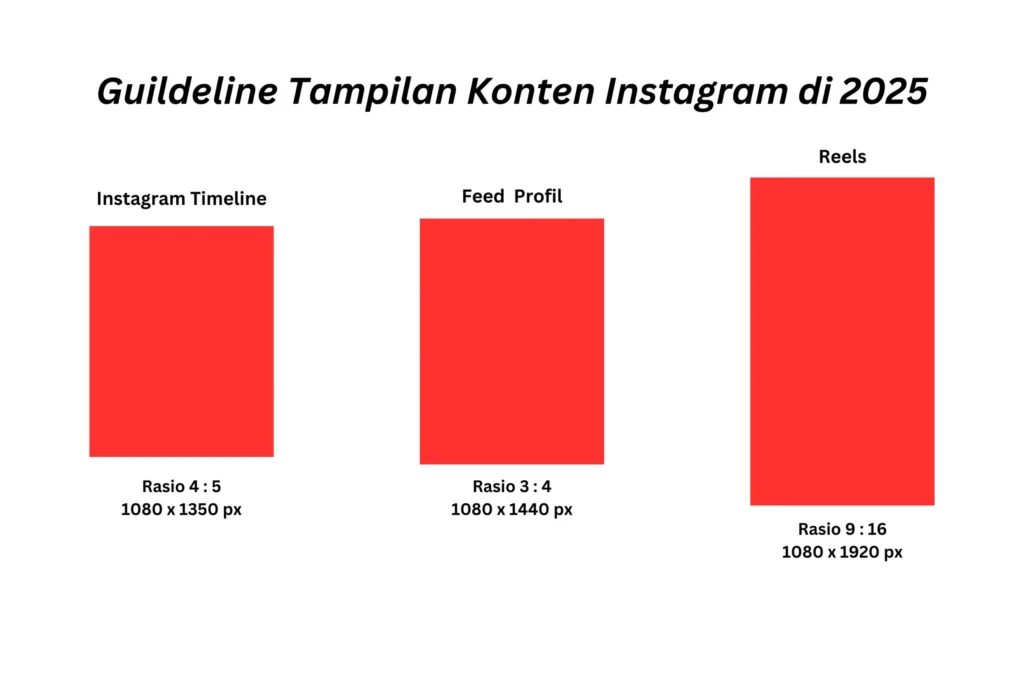 panduan ukuran konten Instagram yang baru di 2025