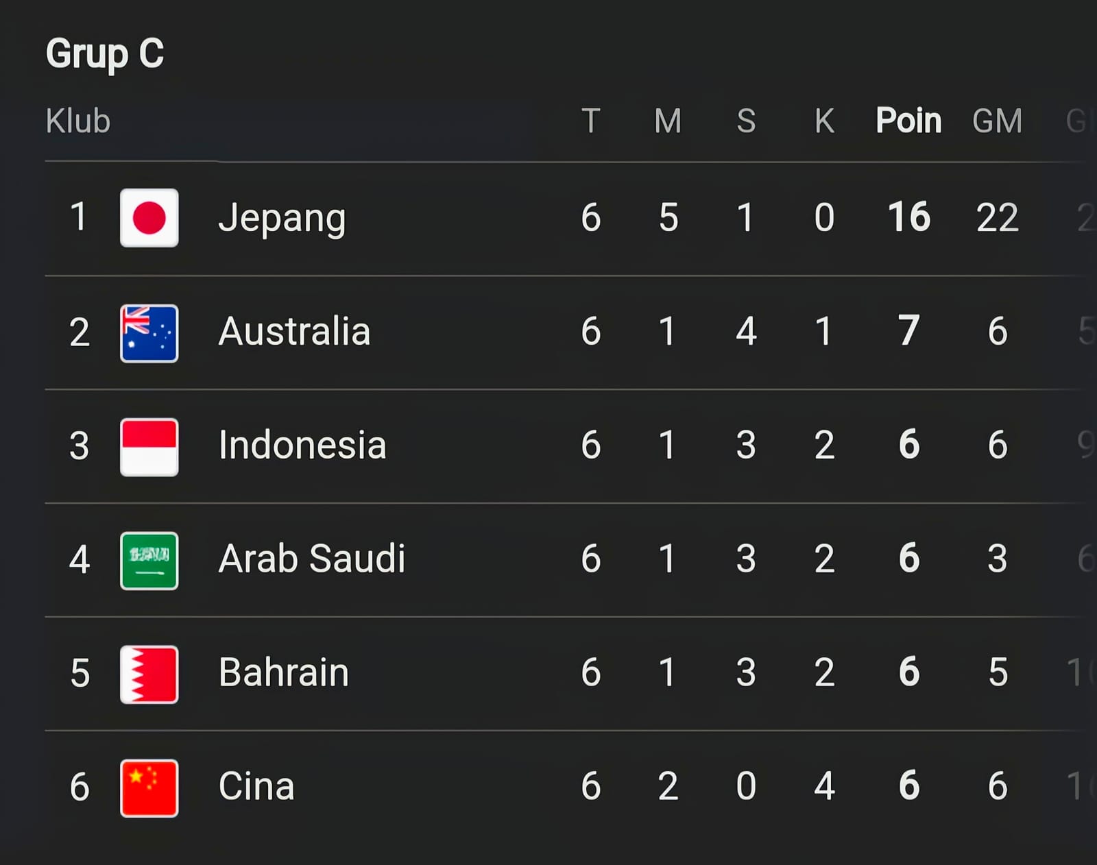 Klasemen sementara grub C untuk skenario Indonesia Lolos Piala Dunia